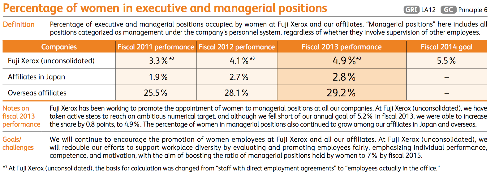 Employee-Related CSR Indicators